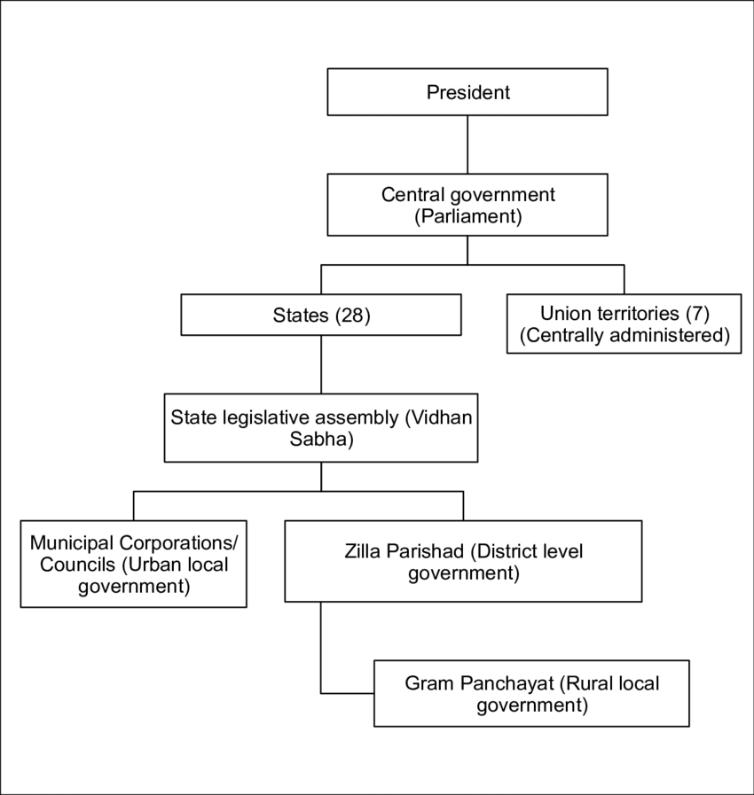 Administrative Structure of india